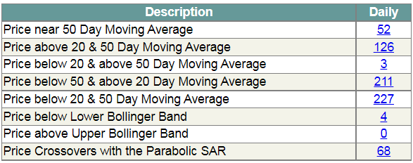 Trend Following indicators screen