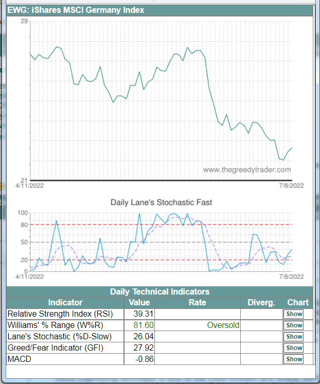 Daily Oscillators