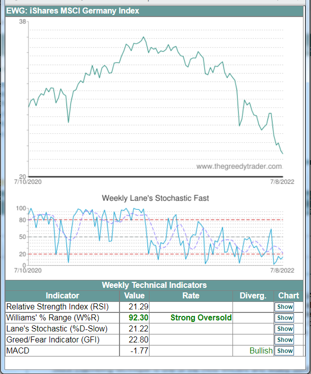 Weekly Oscillators