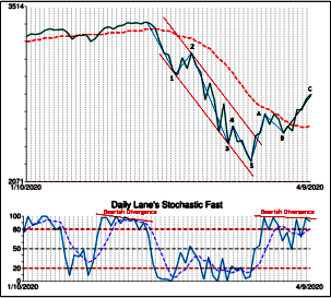 Technical Analysis Basic