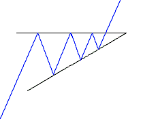 Ascending Triangle Pattern