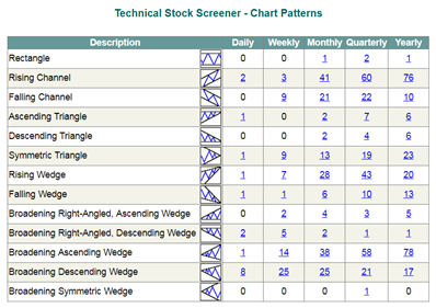 Technical Stock Screener - Chart Patterns