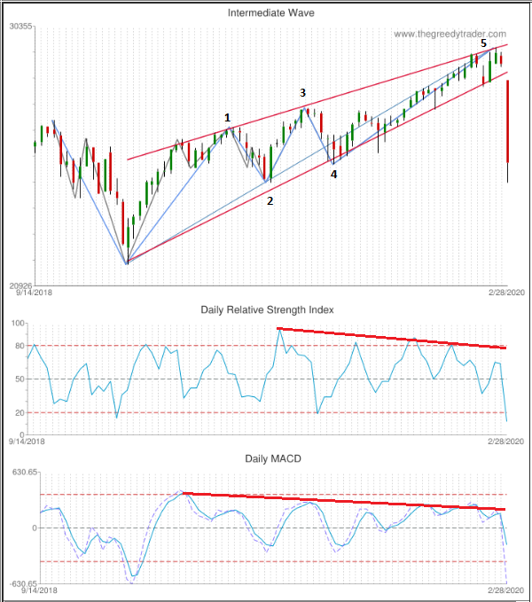 Example of the Rising Wedge pattern