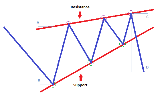 Rising Wedge Chart Pattern