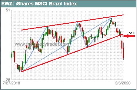 Example: Sell below the support line