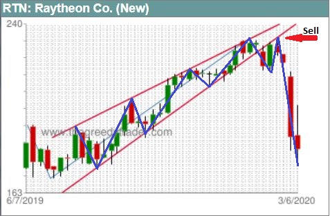 Example: Sell when the support line  turns into resistance