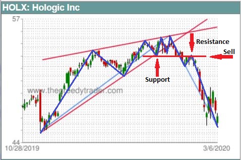 Example: Sell on resistance below the support line