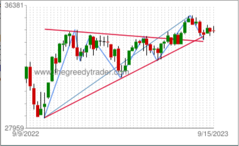 ^DJI: Dow Jones Industrial Average Quarterly Triangle chart pattern