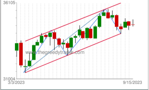 ^DJI: Dow Jones IndustrialDuring the past week Average Monthly Rising Channel chart pattern